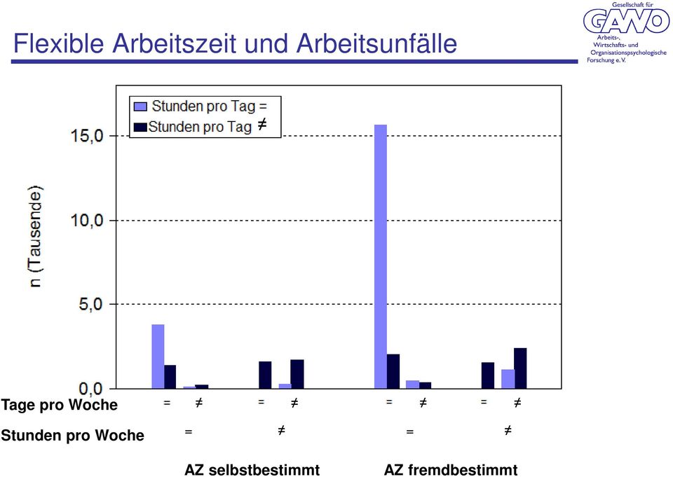 Woche Stunden pro Woche = =