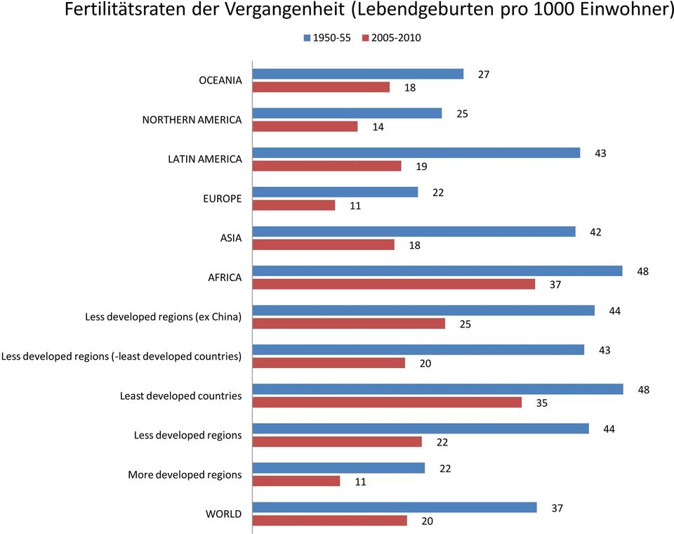 Less developed regions (ex China) 25 44 Less developed regions (-least developed countries) 20