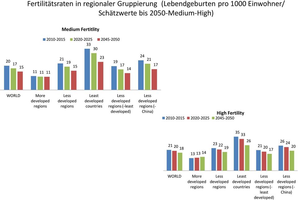developed regions (-least developed) Less developed regions (- China) High Fertility 2010-2015 2020-2025 2045-2050 21 20 18 13 13 14 23 22 19 35 33 26 21