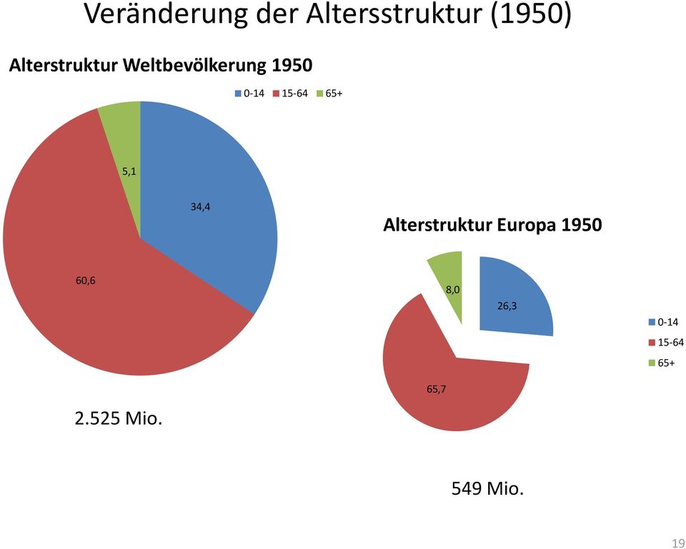 15-64 65+ 5,1 34,4 Alterstruktur Europa 1950
