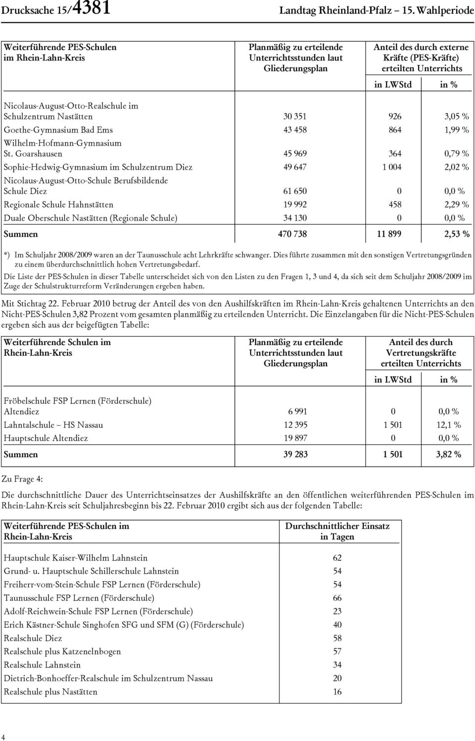 Februar 2010 betrug der Anteil des von den Aushilfskräften im Rhein-Lahn-Kreis gehaltenen Unterrichts an den Nicht-PES-Schulen 3,82 Prozent vom gesamten planmäßig zu erteilenden Unterricht.