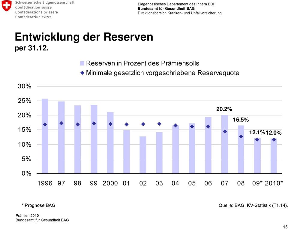 vorgeschriebene Reservequote 25% 20% 15% 10% 20.2% 16.5% 12.1% 12.