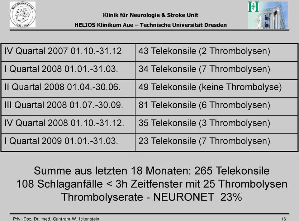 43 Telekonsile (2 Thrombolysen) 34 Telekonsile (7 Thrombolysen) 49 Telekonsile (keine Thrombolyse) 81 Telekonsile (6 Thrombolysen) 35