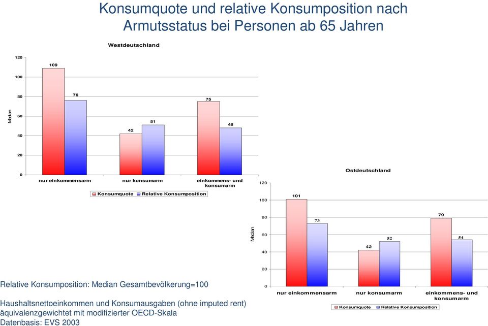 54 40 42 20 Relative Konsumposition: Median Gesamtbevölkerung=100 0 nur einkommensarm nur konsumarm einkommens- und konsumarm