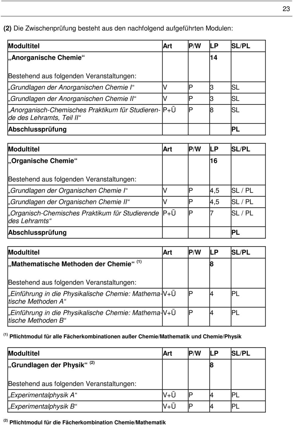 Grundlagen der Organischen Chemie I V P 4,5 SL / PL Grundlagen der Organischen Chemie II V P 4,5 SL / PL Organisch-Chemisches Praktikum für Studierende des Lehramts Abschlussprüfung 16 P+Ü P 7 SL /