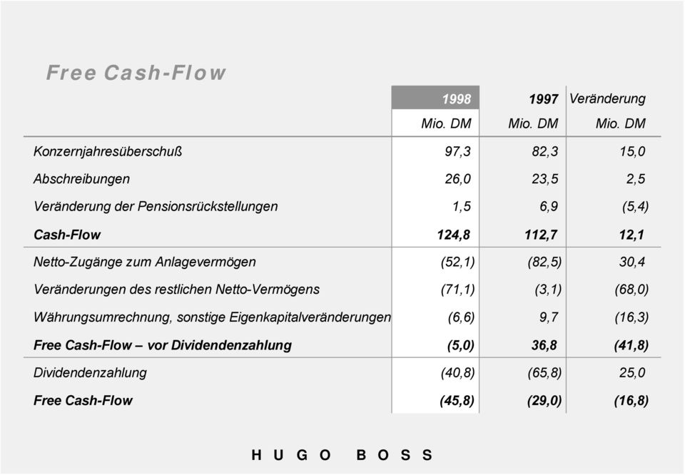 DM Konzernjahresüberschuß 97,3 82,3 15,0 Abschreibungen 26,0 23,5 2,5 Veränderung der Pensionsrückstellungen 1,5 6,9 (5,4)