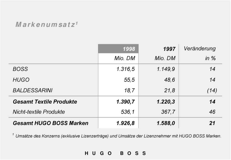390,7 1.220,3 14 Nicht-textile Produkte 536,1 367,7 46 Gesamt HUGO BOSS Marken 1.