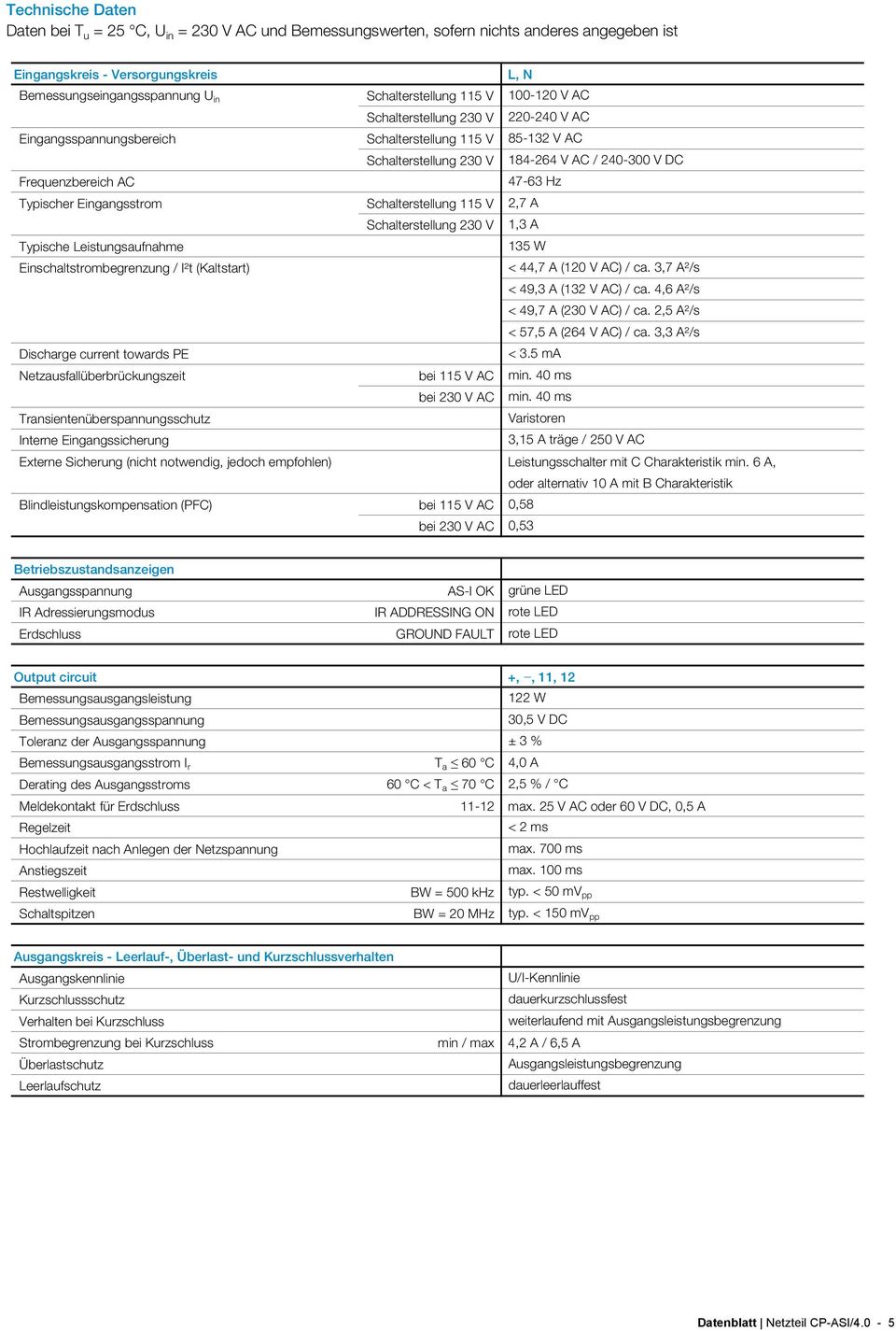 Eingangsstrom Schalterstellung 115 V Schalterstellung 230 V 47-63 Hz 2,7 A 1,3 A Typische Leistungsaufnahme Einschaltstrombegrenzung / I²t (Kaltstart) 135 W < 44,7 A (120 V AC) / ca.