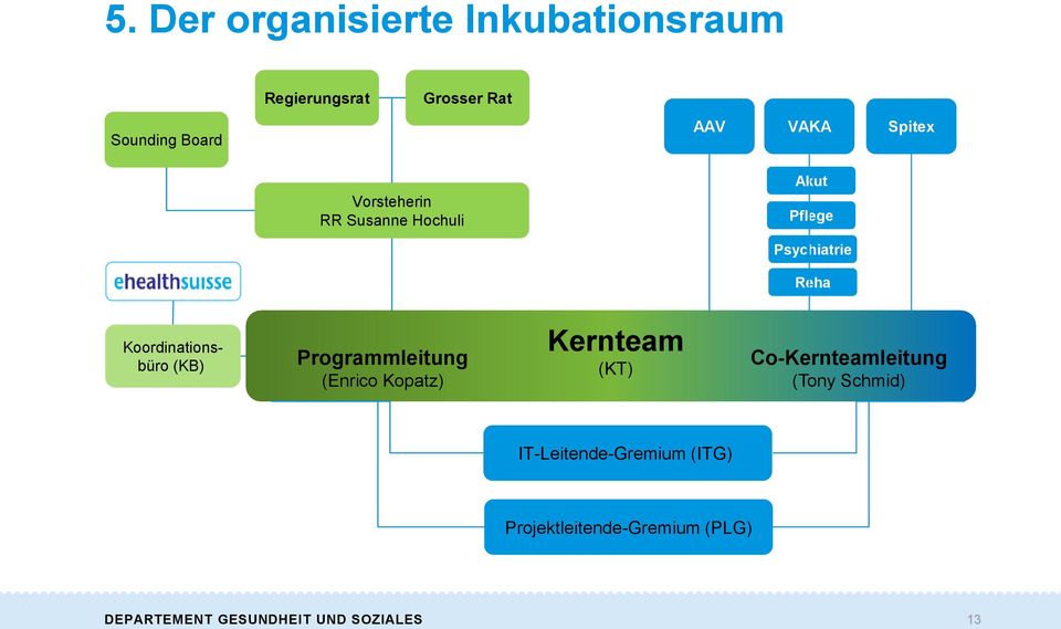 Koordinationsbüro (KB) Programmleitung (Enrico Kopatz) Kernteam (KT)