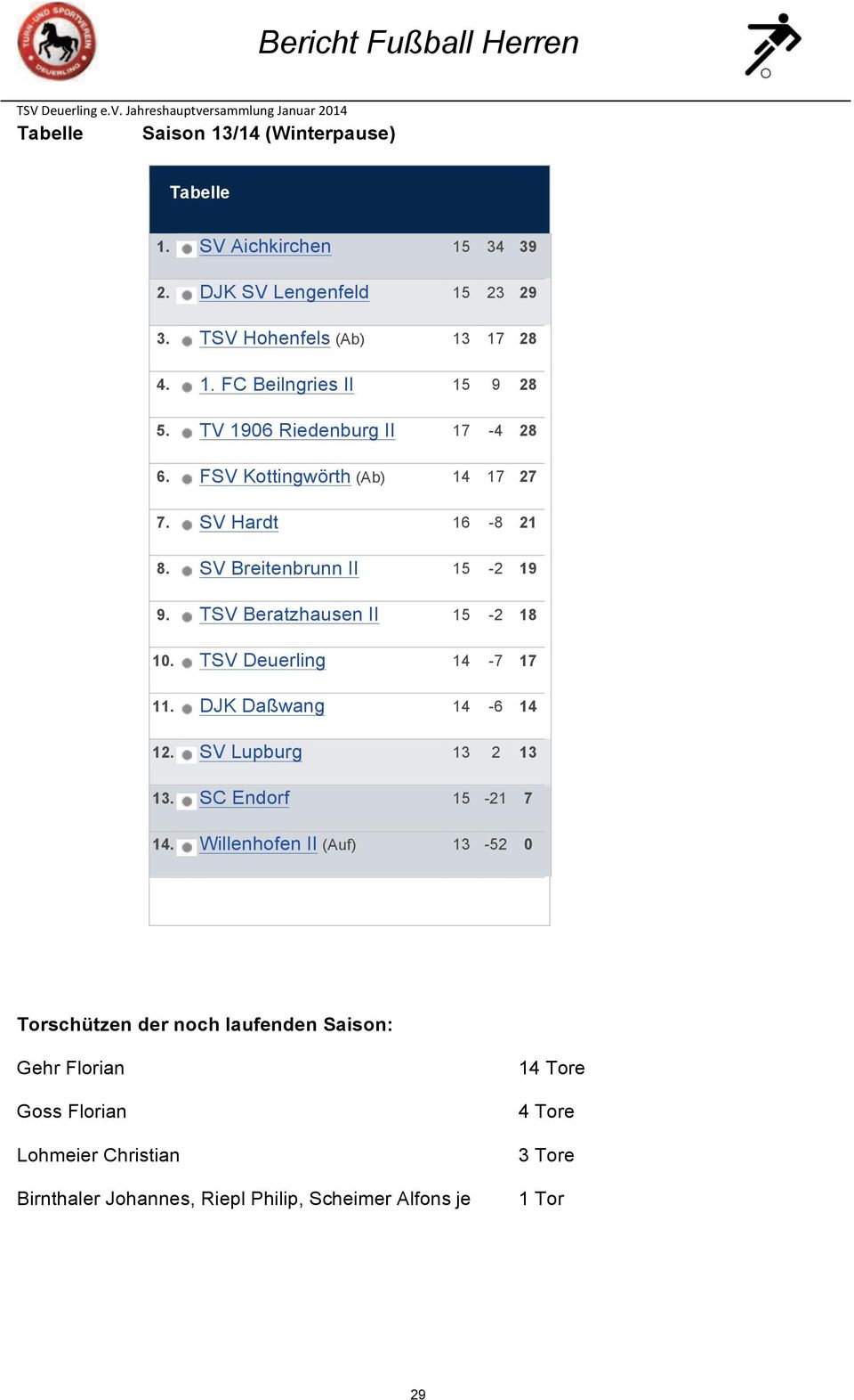 SV Hardt 16-8 21 8. SV Breitenbrunn II 15-2 19 9. TSV Beratzhausen II 15-2 18 10. TSV Deuerling 14-7 17 11. DJK Daßwang 14-6 14 12. SV Lupburg 13 2 13 13.