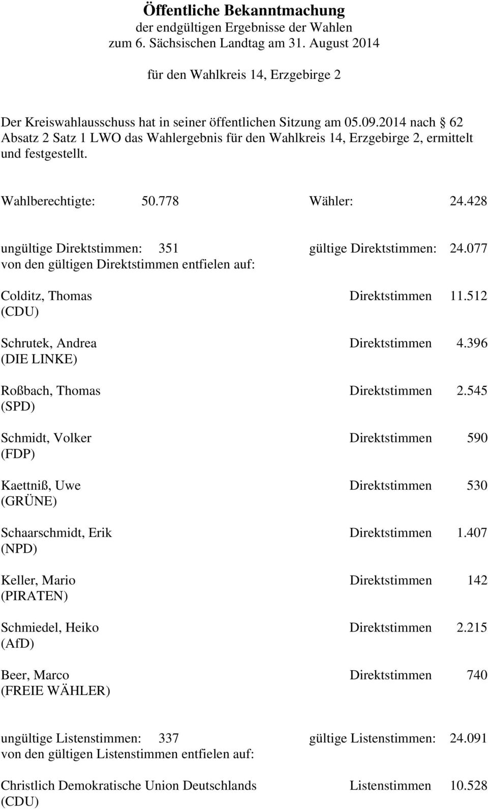 2014 nach 62 Absatz 2 Satz 1 LWO das Wahlergebnis für den Wahlkreis 14, Erzgebirge 2, ermittelt und festgestellt. Wahlberechtigte: 50.778 Wähler: 24.