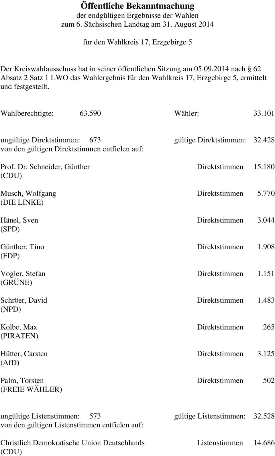 2014 nach 62 Absatz 2 Satz 1 LWO das Wahlergebnis für den Wahlkreis 17, Erzgebirge 5, ermittelt und festgestellt. Wahlberechtigte: 63.590 Wähler: 33.