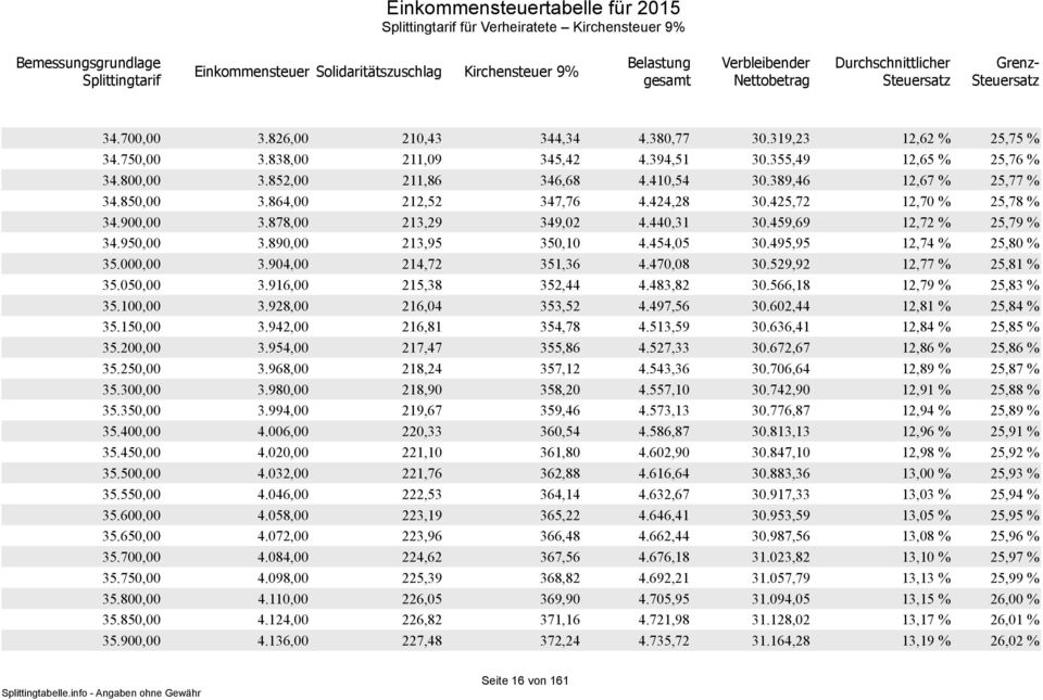 950,00 3.890,00 213,95 350,10 4.454,05 30.495,95 12,74 % 25,80 % 35.000,00 3.904,00 214,72 351,36 4.470,08 30.529,92 12,77 % 25,81 % 35.050,00 3.916,00 215,38 352,44 4.483,82 30.