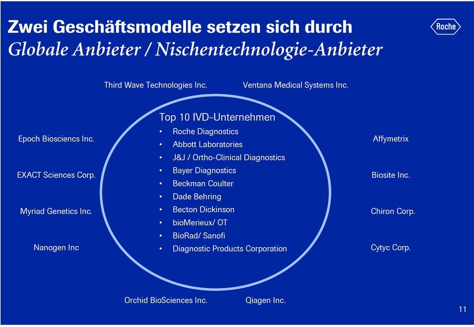 Nanogen Inc Top 10 IVD-Untenehmen Roche Diagnostics Abbott Laboatoies J&J / Otho-Clinical Diagnostics Baye Diagnostics Beckman