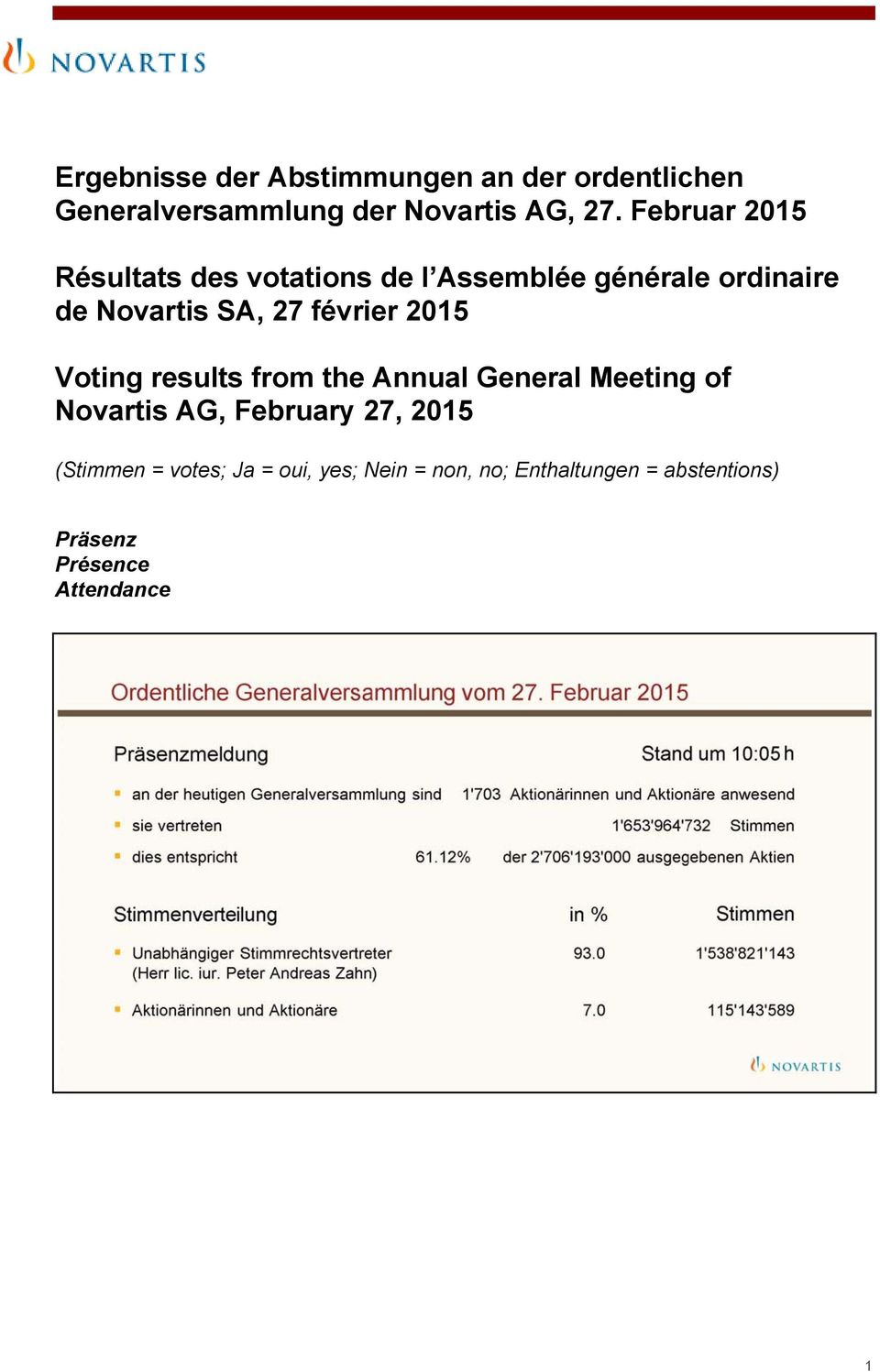 février 2015 Voting results from the Annual General Meeting of Novartis AG, February 27, 2015