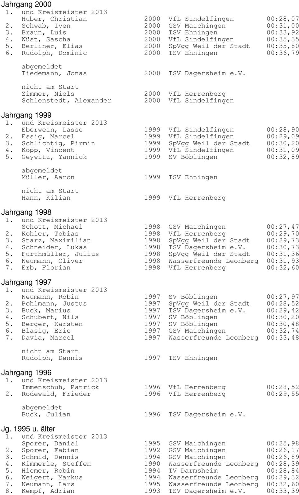 2000 VfL Herrenberg 2000 VfL Sindelfingen Eberwein, Lasse 1999 VfL Sindelfingen 00:28,90 2. Essig, Marcel 1999 VfL Sindelfingen 00:29,09 3. Schlichtig, Pirmin 1999 SpVgg Weil der Stadt 00:30,20 4.