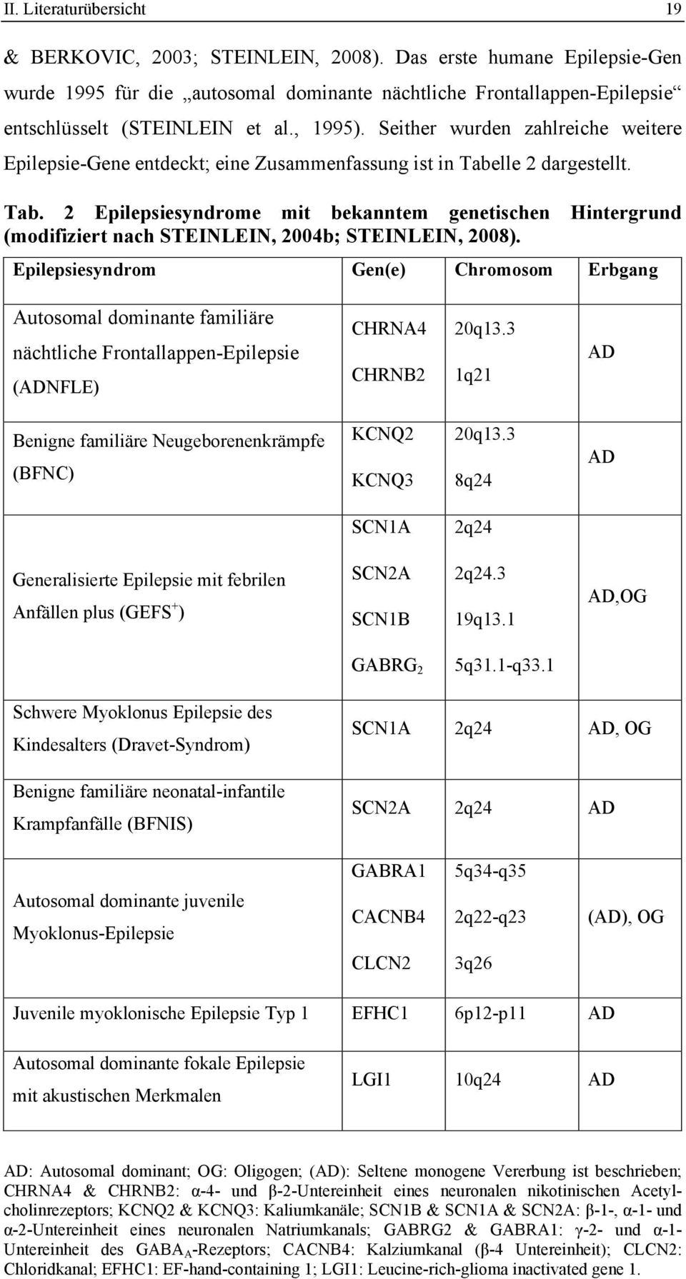 lle 2 dargestellt. Tab. 2 Epilepsiesyndrome mit bekanntem genetischen Hintergrund (modifiziert nach STEINLEIN, 2004b; STEINLEIN, 2008).