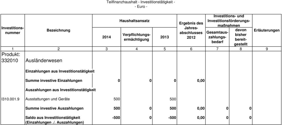 500 Summe investive Auszahlungen