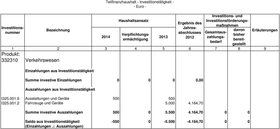 2 Fahrzeuge und Geräte 5.000 4.