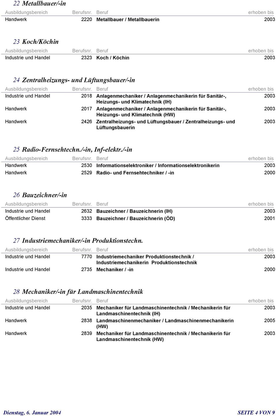 Zentralheizungs- und Lüftungsbauer / Zentralheizungs- und Lüftungsbauerin 25 Radio-Fernsehtechn./-in, Inf-elektr.