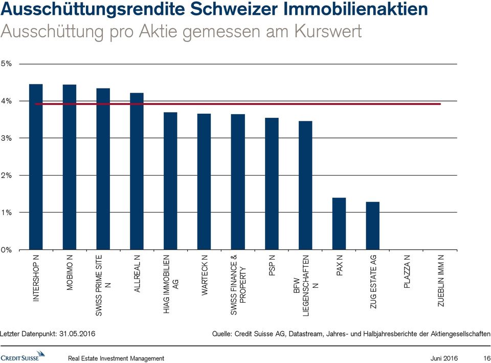 Ausschüttungsrendite Schweizer Immobilienaktien Ausschüttung pro Aktie gemessen am Kurswert
