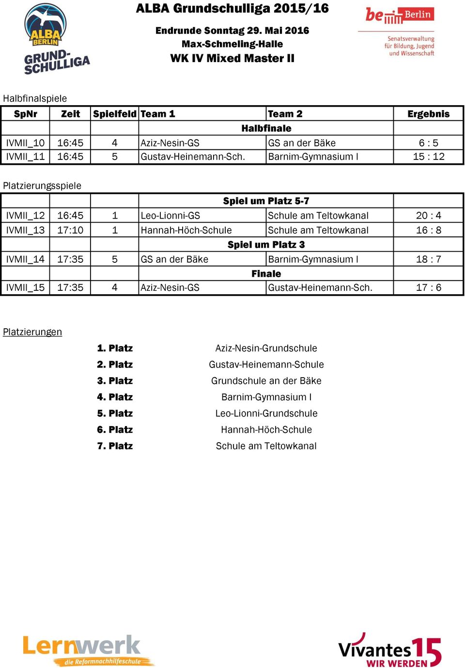 Teltowkanal 16 : 8 Spiel um Platz 3 IVMII_14 17:35 5 GS an der Bäke Barnim-Gymnasium I 18 : 7 Finale IVMII_15 17:35 4 Aziz-Nesin-GS Gustav-Heinemann-Sch.