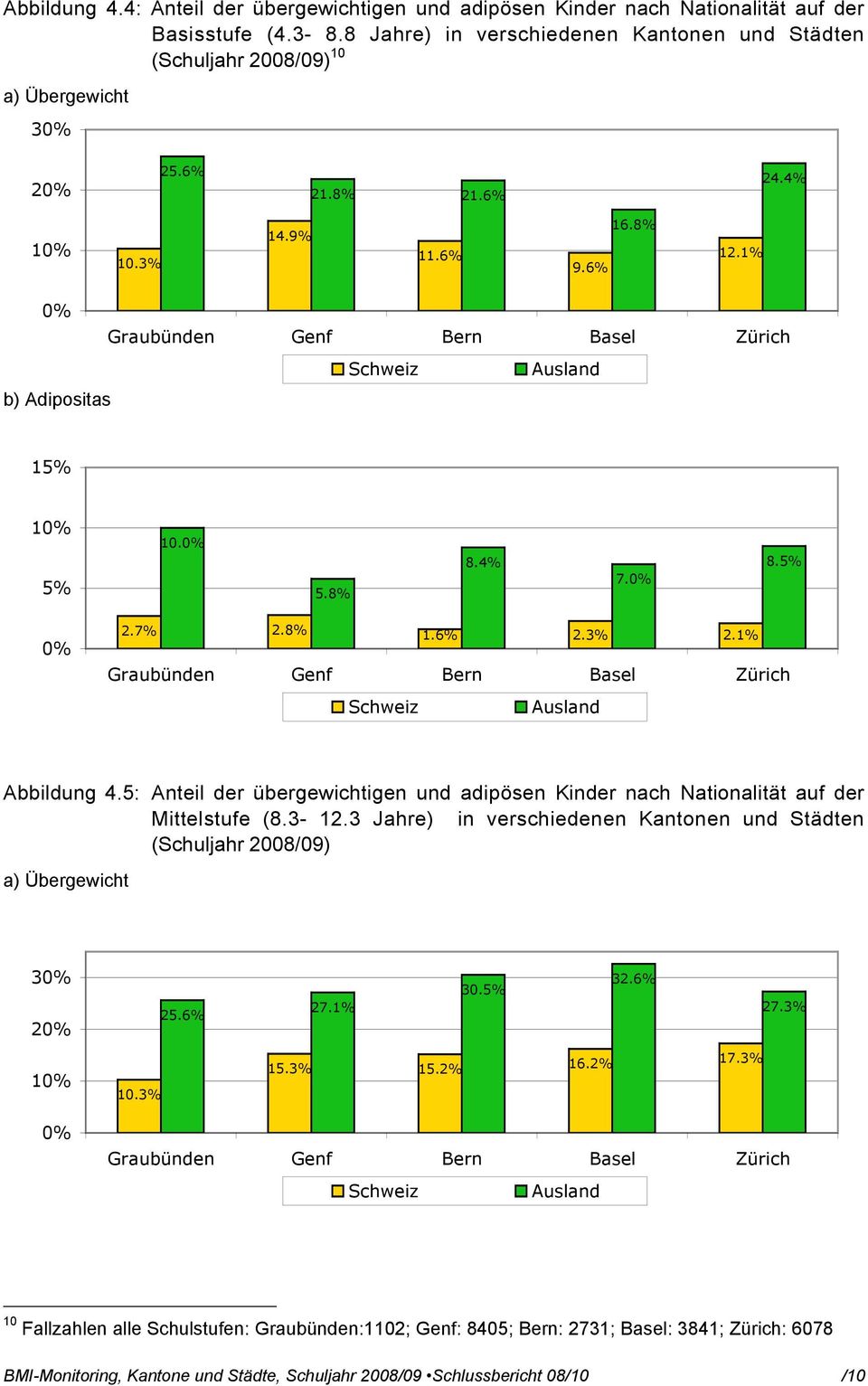 1% Graubünden Genf Bern Basel Zürich Schweiz Ausland Abbildung 4.5: Anteil der übergewichtigen und adipösen Kinder nach Nationalität auf der Mittelstufe (8.3-12.
