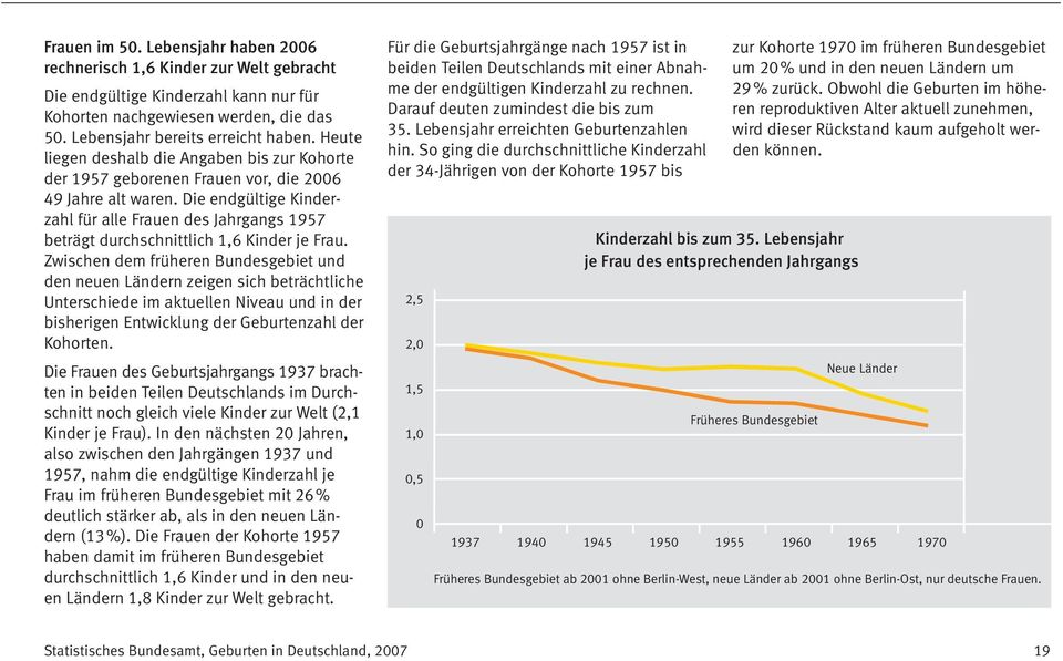 Die endgültige Kinder zahl für alle Frauen des Jahrgangs 1957 beträgt durchschnittlich 1,6 Kinder je Frau.