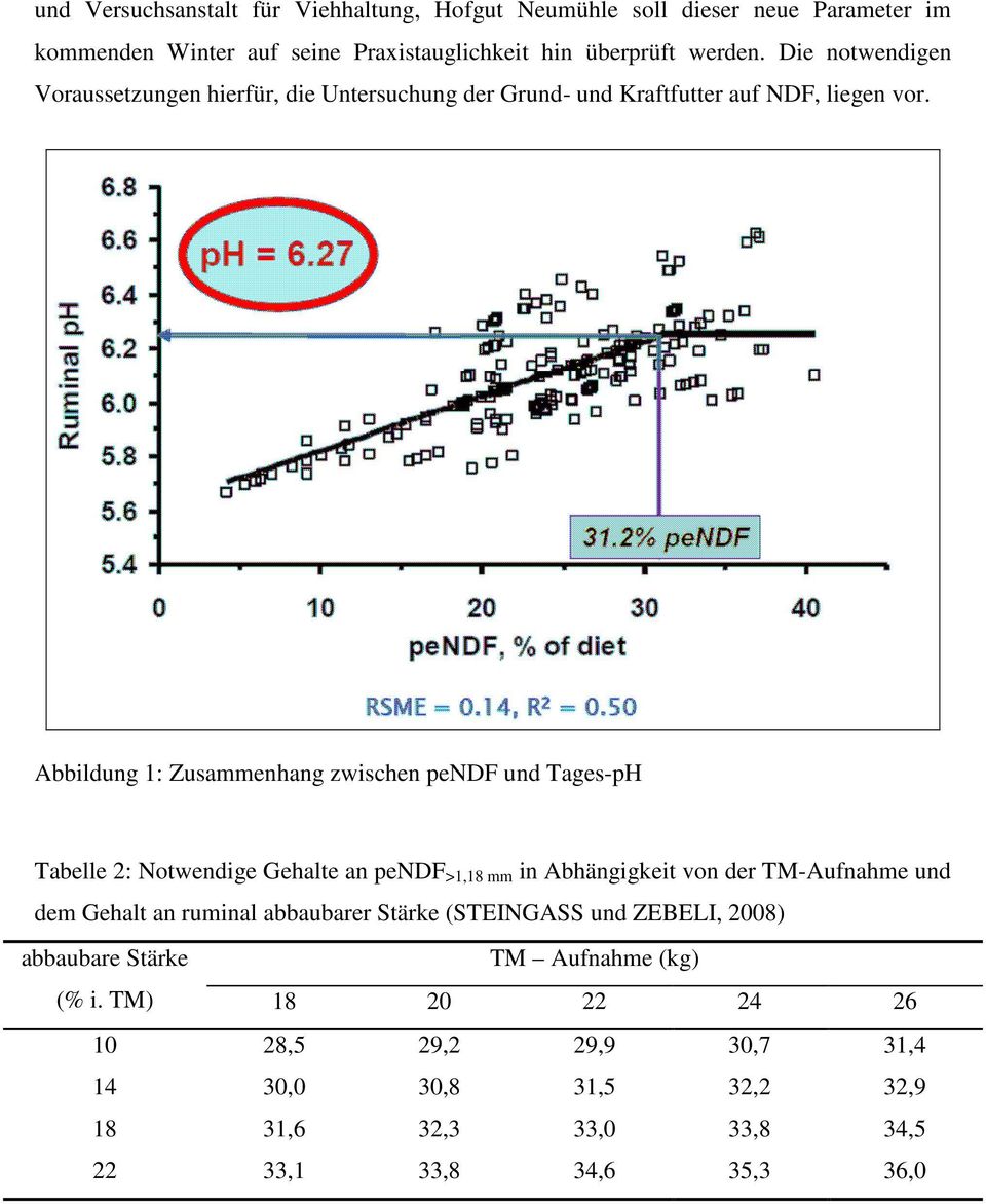 Abbildung 1: Zusammenhang zwischen pendf und Tages-pH Tabelle 2: Notwendige Gehalte an pendf >1,18 mm in Abhängigkeit von der TM-Aufnahme und dem Gehalt an