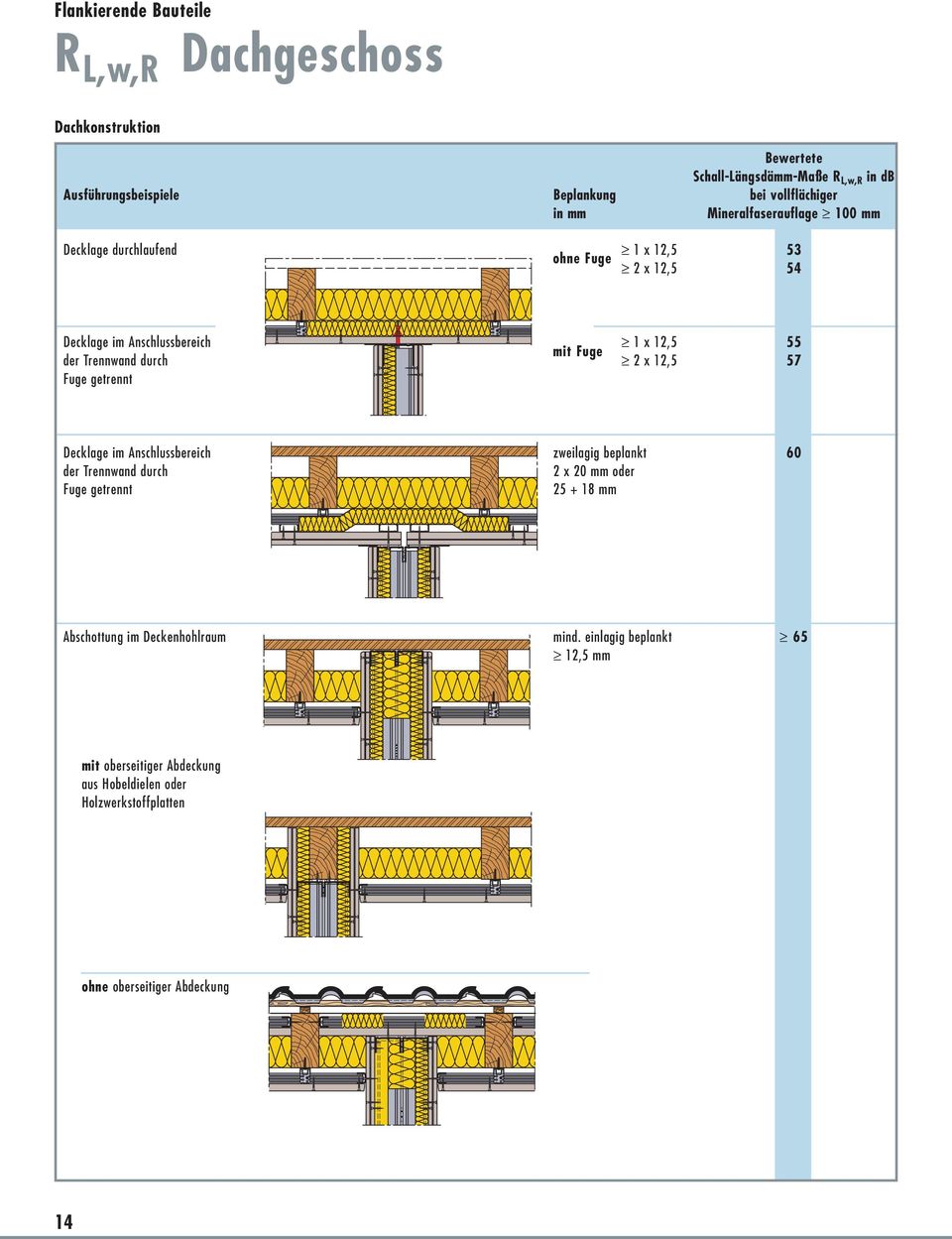 durch 2 x 12,5 57 Fuge getrennt ecklage im Anschlussbereich zweilagig beplankt 60 der Trennwand durch 2 x 20 mm oder Fuge getrennt 25 + 18 mm