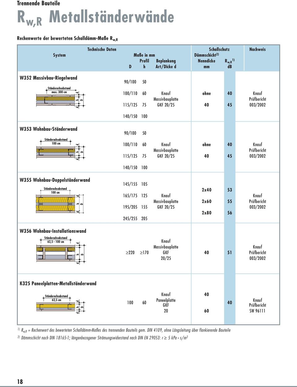 300 cm 90/100 50 100/110 60 ohne 40 Massivbauplatte Prüfbericht 115/125 75 GKF 20/25 40 45 003/2002 140/150 100 W353 Wohnbau-Ständerwand 100 cm 90/100 50 100/110 60 ohne 40 Massivbauplatte