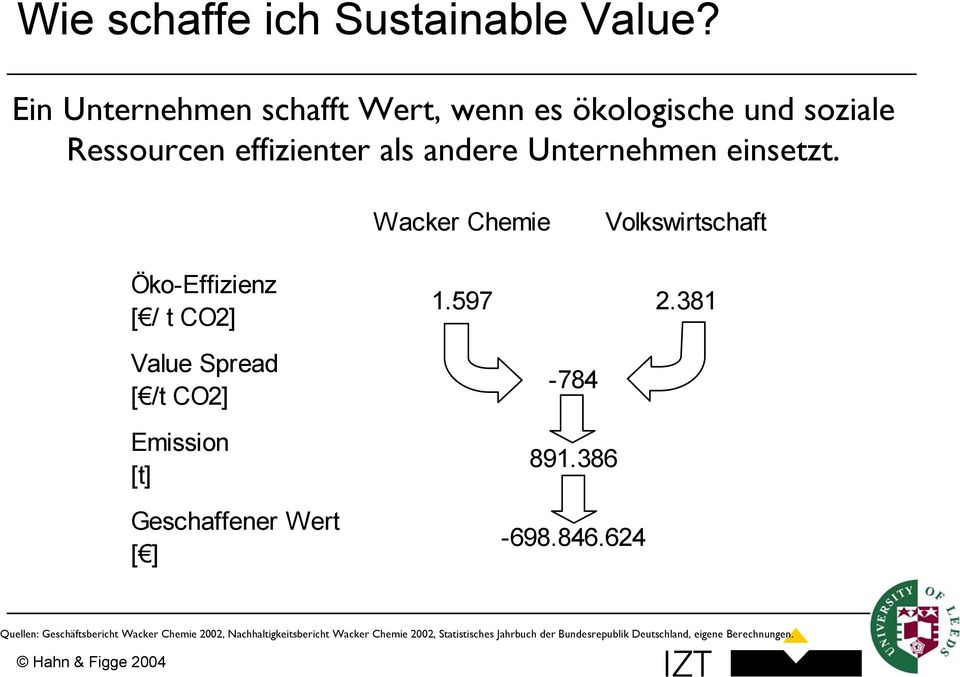 Wacker Chemie Volkswirtschaft Öko-Effizienz [ / t CO2] Value Spread [ /t CO2] Emission [t] Geschaffener Wert [ ] 1.