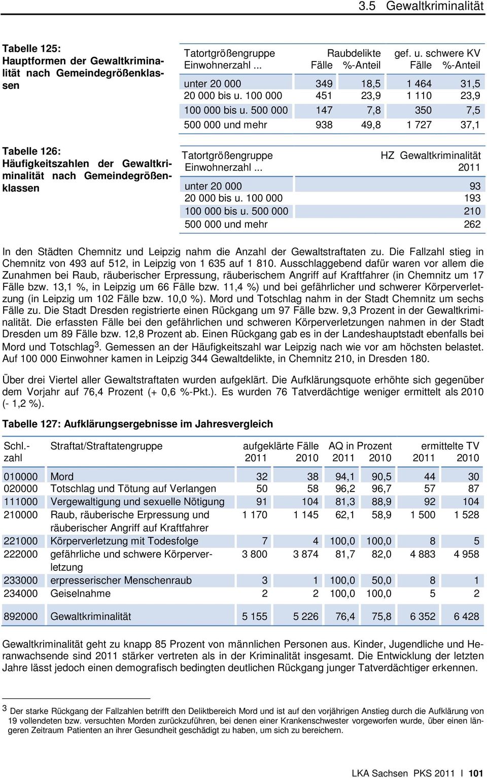 500 000 147 7,8 350 7,5 500 000 und mehr 938 49,8 1 727 37,1 Tatortgrößengruppe HZ Gewaltkriminalität Einwohnerzahl... 2011 unter 20 000 93 20 000 bis u. 100 000 193 100 000 bis u.