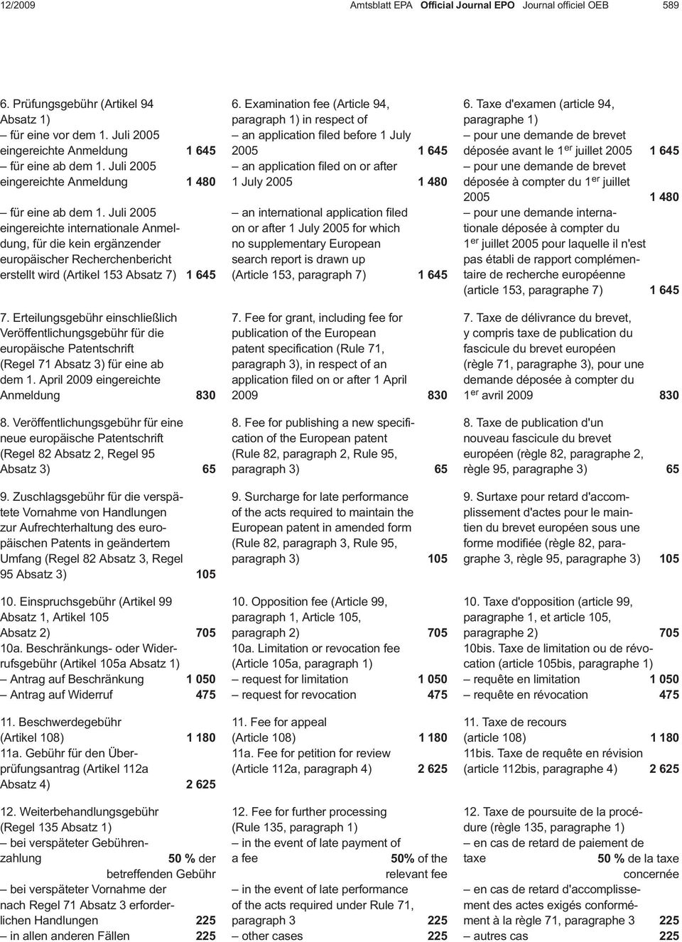 Juli 2005 eingereichte internationale Anmeldung, für die kein ergänzender europäischer Recherchenbericht erstellt wird (Artikel 153 Absatz 7) 1 645 7.