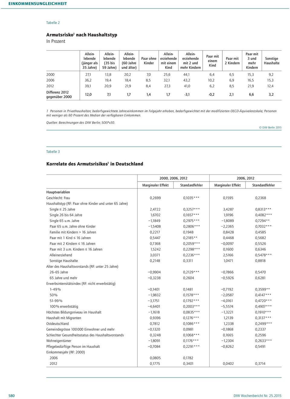 10,2 6,9 16,5 15,3 2012 39,1 20,9 21,9 8,4 27,3 41,0 6,2 8,5 21,9 12,4 Differenz 2012 gegenüber 2000 Sonstige Haushalte 12,0 7,1 1,7 1,4 1,7-3,1-0,2 2,1 6,6 3,2 1 Personen in Privathaushalten;