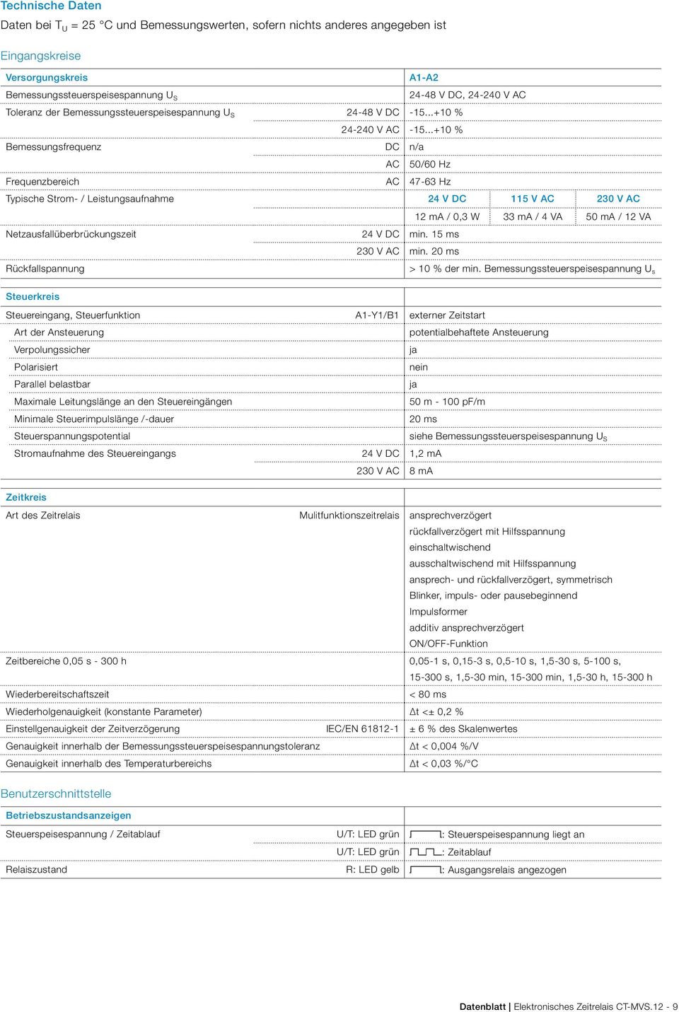 ..+10 % Bemessungsfrequenz DC n/a AC 50/60 Hz Frequenzbereich AC 47 63 Hz Typische Strom / Leistungsaufnahme 24 V DC 115 V AC 230 V AC 12 ma / 0,3 W 33 ma / 4 VA 50 ma / 12 VA