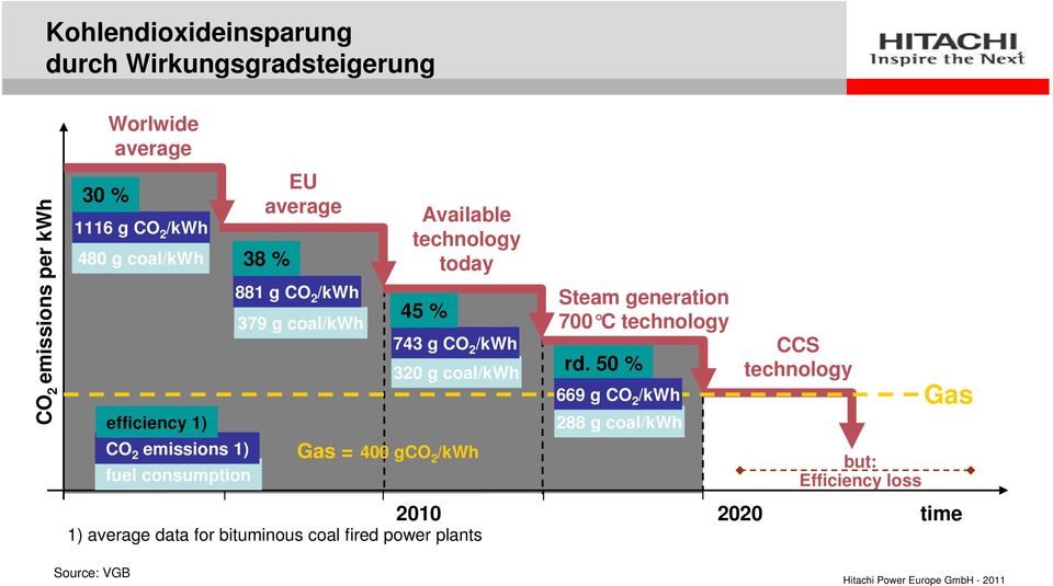 today 45 % 743 g CO 2 /kwh 320 g coal/kwh Gas = 400 gco 2 /kwh 1) average data for bituminous coal fired power plants Steam