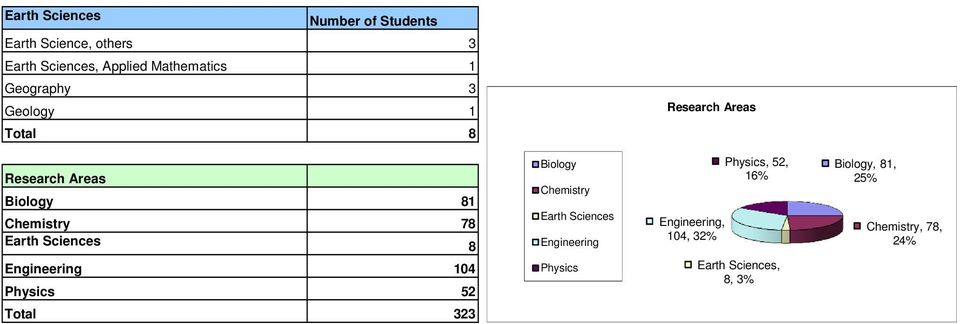 Sciences 8 Biology Chemistry Earth Sciences Engineering Engineering, 104, 32% Physics, 52, 16%
