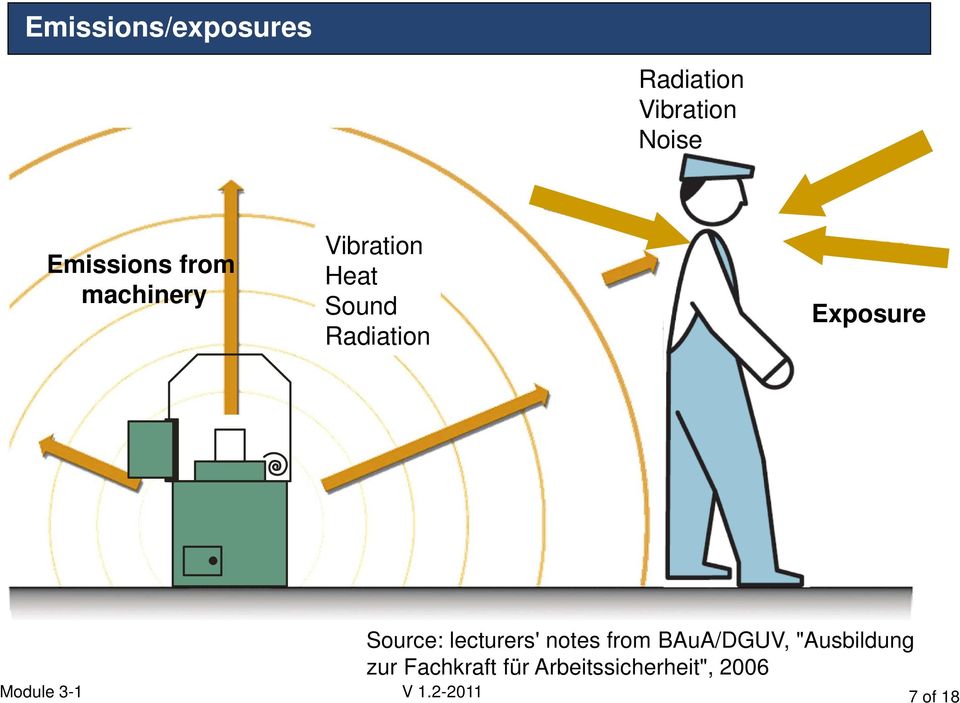 Source: lecturers' notes from BAuA/DGUV, "Ausbildung zur