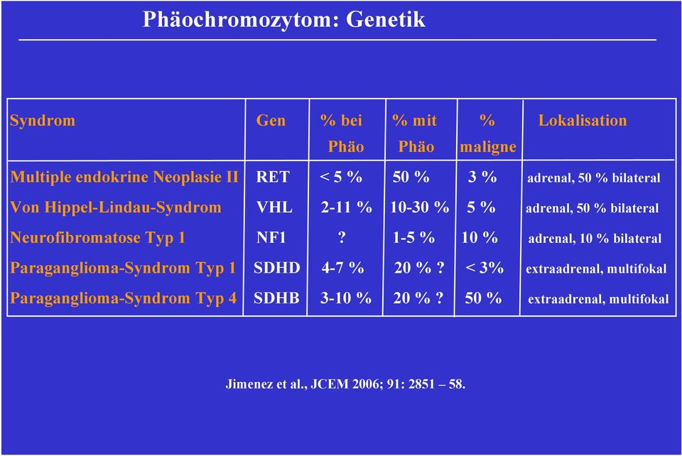 Neurofibromatose Typ 1 Paraganglioma-Syndrom Typ 1 NF1? 1-5 % 10 % adrenal, 10 % bilateral SDHD 4-7 % 20 %?