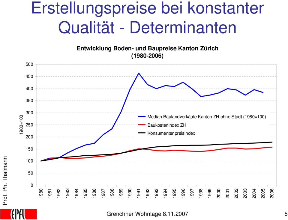 (1980=100) Baukostenindex ZH Konsumentenpreisindex 1980 1981 1982 1983 1984 1985 1986 1987 1988 1989 1990