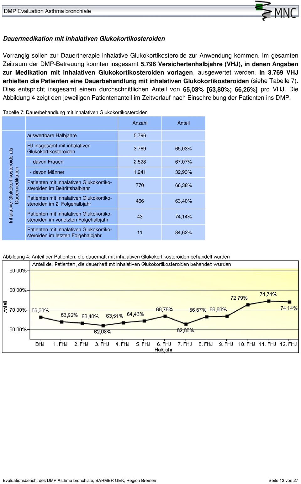 769 VHJ erhielten die Patienten eine Dauerbehandlung mit inhalativen Glukokortikosteroiden (siehe Tabelle 7). Dies entspricht insgesamt einem durchschnittlichen von 65,03% [63,80%; 66,26%] pro VHJ.