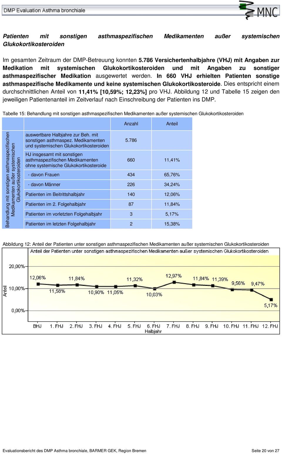In 660 VHJ erhielten Patienten sonstige asthmaspezifische Medikamente und keine systemischen Glukokortikosteroide. Dies entspricht einem durchschnittlichen von 11,41% [10,59%; 12,23%] pro VHJ.