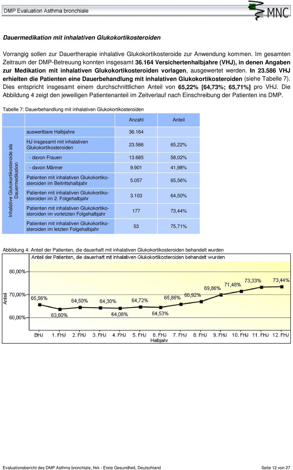 586 VHJ erhielten die Patienten eine Dauerbehandlung mit inhalativen Glukokortikosteroiden (siehe Tabelle 7). Dies entspricht insgesamt einem durchschnittlichen von 65,22% [64,73%; 65,71%] pro VHJ.