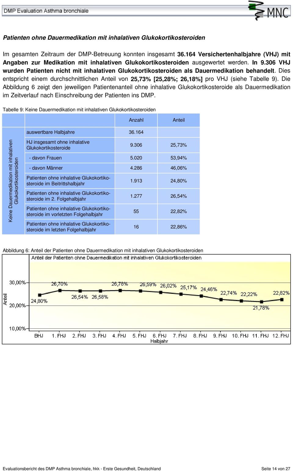 306 VHJ wurden Patienten nicht mit inhalativen Glukokortikosteroiden als Dauermedikation behandelt. Dies entspricht einem durchschnittlichen von 25,73% [25,28%; 26,18%] pro VHJ (siehe Tabelle 9).