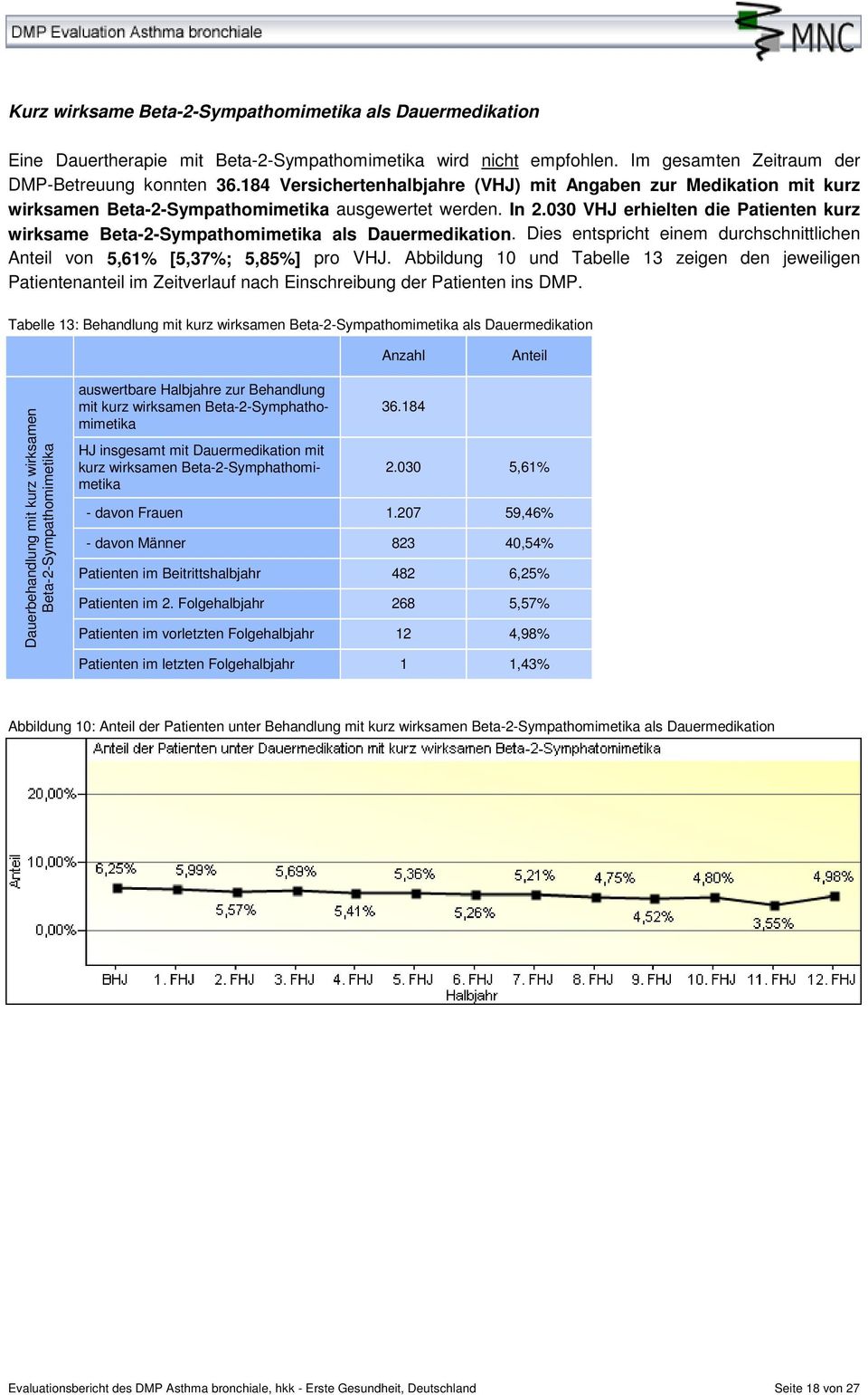 030 VHJ erhielten die Patienten kurz wirksame Beta-2-Sympathomimetika als Dauermedikation. Dies entspricht einem durchschnittlichen von 5,61% [5,37%; 5,85%] pro VHJ.