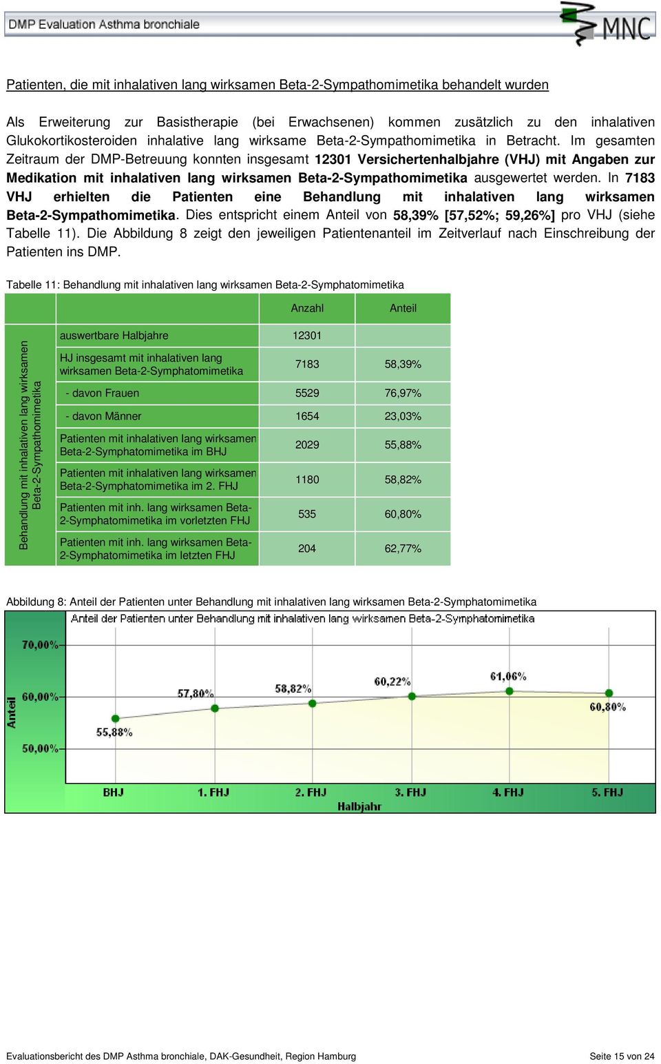 Im gesamten Zeitraum der DMP-Betreuung konnten insgesamt 12301 Versichertenhalbjahre (VHJ) mit Angaben zur Medikation mit inhalativen lang wirksamen Beta-2-Sympathomimetika ausgewertet werden.