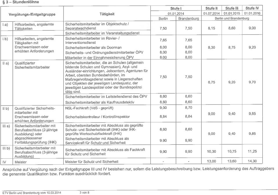 Anforderungen Qualifizierter Sicherheits m itarbeiter Sicherheitsmitarbeiter im Objektschutz / Separatwachdienst 7,50 7,50 8,15 8,60 9,00 Sicherheitsmitarbeiter im Veranstaltungsdienst