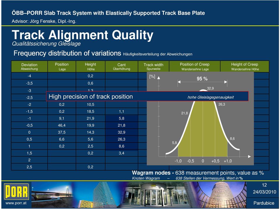 21,8 32,9 26,3 8,6 3,4 Track width Spurweite [%] 29,3 45,1 22,7 2,8 5,8 Position of Creep Wandersehne Lage 21,8 1,1 19,0 60,9 18,1 0,2 95 % -1,0-0,5 0 +0,5 +1,0 Height of Creep