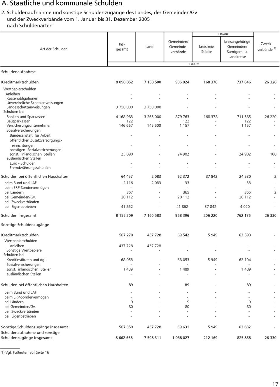 Landkreise Zweckverbände 1) 1 000 Schuldenaufnahme Kreditmarktschulden 8 090 852 7 158 500 906 024 168 378 737 646 26 328 Wertpapierschulden Anleihen - - - - - - Kassenobligationen - - - - - -